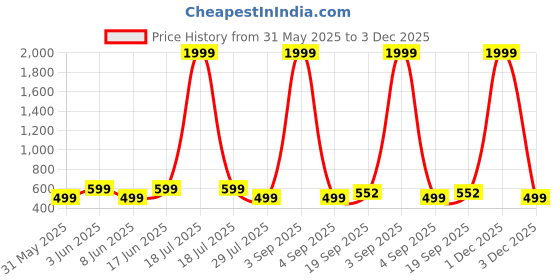 myntra.com PaheliRani Flared Sleeve Formal Fit & Flare Dress pahelirani Price History Graph from 31 May 2025 to 3 Dec 2025