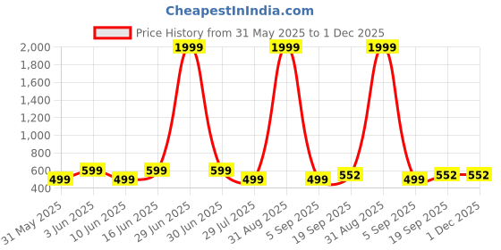 myntra.com PaheliRani Flared Sleeve Formal Fit & Flare Dress pahelirani Price History Graph from 31 May 2025 to 30 Nov 2025