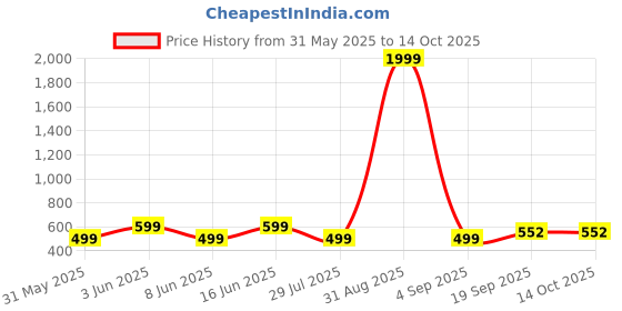 myntra.com PaheliRani Flared Sleeve Formal Fit & Flare Dress pahelirani Price History Graph from 31 May 2025 to 14 Oct 2025