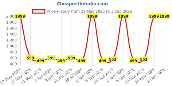 myntra.com PaheliRani Flared Sleeve Formal Fit & Flare Dress pahelirani Price History Graph from 27 May 2025 to 30 Nov 2025
