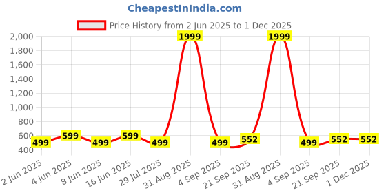 myntra.com PaheliRani Flared Sleeve Formal Fit & Flare Dress pahelirani Price History Graph from 2 Jun 2025 to 30 Nov 2025