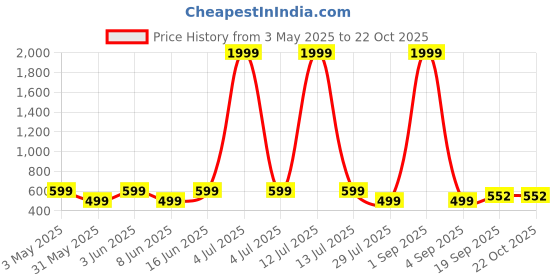 myntra.com PaheliRani Girls Floral Printed Smocked Fit And Flare Midi Dress pahelirani Price History Graph from 3 May 2025 to 22 Oct 2025