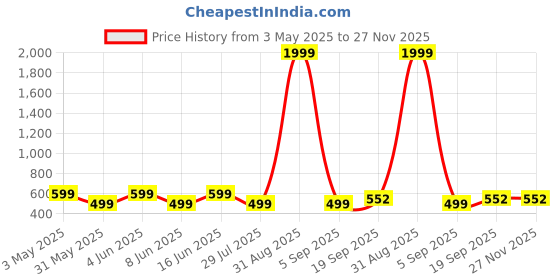 myntra.com PaheliRani Girls Net Formal Fit & Flare Midi Dress pahelirani Price History Graph from 3 May 2025 to 27 Nov 2025