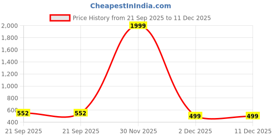 myntra.com PaheliRani Girls Printed Puff Sleeve Crepe Fit & Flare Midi Dress pahelirani Price History Graph from 21 Sep 2025 to 11 Dec 2025