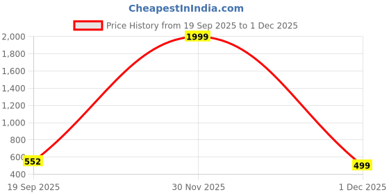 myntra.com PaheliRani Puff Sleeve Crepe Fit & Flare Midi Dress pahelirani Price History Graph from 19 Sep 2025 to 1 Dec 2025