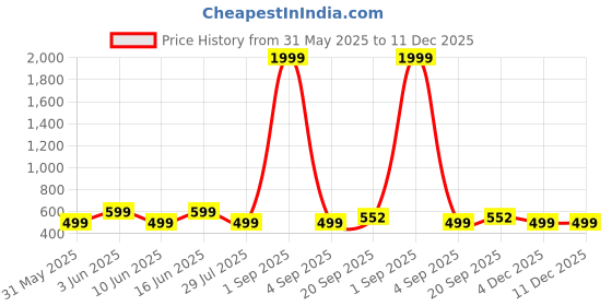 myntra.com PaheliRani Puff Sleeve Crepe Formal Fit & Flare Dress pahelirani Price History Graph from 31 May 2025 to 11 Dec 2025