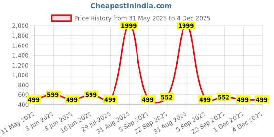 myntra.com PaheliRani Puff Sleeve Crepe Formal Fit & Flare Dress pahelirani Price History Graph from 31 May 2025 to 4 Dec 2025