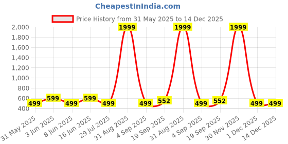 myntra.com PaheliRani Puff Sleeve Formal Fit & Flare Dress pahelirani Price History Graph from 31 May 2025 to 14 Dec 2025