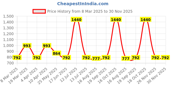 myntra.com Pahiya Flora Printed Kurta pahiya Price History Graph from 8 Mar 2025 to 30 Nov 2025