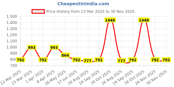 myntra.com Pahiya Floral Printed A-Line Dresses pahiya Price History Graph from 13 Mar 2025 to 30 Nov 2025