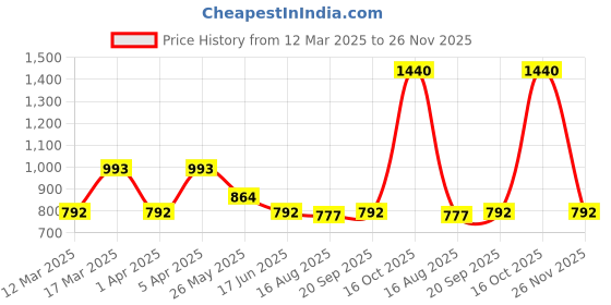 myntra.com Pahiya Floral Printed A-Line Dresses pahiya Price History Graph from 12 Mar 2025 to 26 Nov 2025