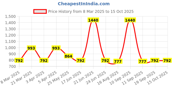 myntra.com Pahiya Floral Printed A-Line Dresses pahiya Price History Graph from 8 Mar 2025 to 15 Oct 2025