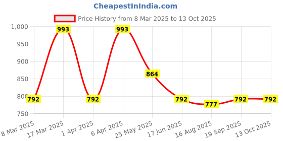myntra.com Pahiya Floral Printed A-Line Dresses pahiya Price History Graph from 8 Mar 2025 to 13 Oct 2025