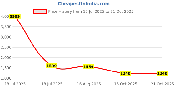 myntra.com Pahiya Floral Printed Pure Cotton Kurta With Trousers & Dupatta pahiya Price History Graph from 13 Jul 2025 to 19 Oct 2025