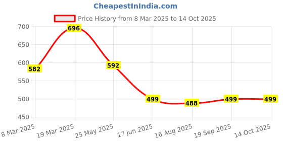 myntra.com Pahiya Floral Puff Sleeve Top pahiya Price History Graph from 8 Mar 2025 to 14 Oct 2025