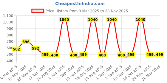 myntra.com Pahiya Floral Top pahiya Price History Graph from 9 Mar 2025 to 28 Nov 2025