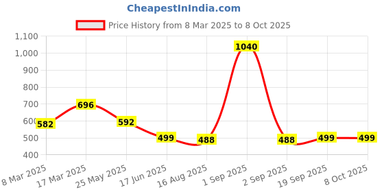 myntra.com Pahiya Floral Top pahiya Price History Graph from 8 Mar 2025 to 8 Oct 2025
