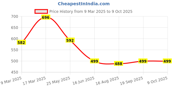 myntra.com Pahiya Floral Top pahiya Price History Graph from 9 Mar 2025 to 9 Oct 2025