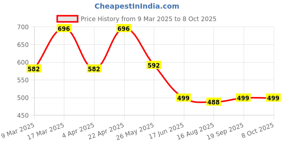 myntra.com Pahiya Floral Top pahiya Price History Graph from 9 Mar 2025 to 7 Oct 2025