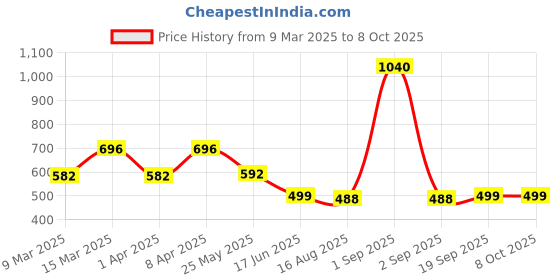 myntra.com Pahiya Floral Top pahiya Price History Graph from 9 Mar 2025 to 8 Oct 2025