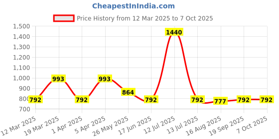 myntra.com Pahiya Printed A-Line Dresses pahiya Price History Graph from 12 Mar 2025 to 7 Oct 2025