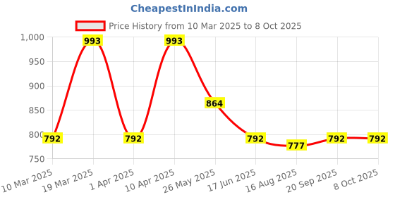 myntra.com Pahiya Printed A-Line Dresses pahiya Price History Graph from 10 Mar 2025 to 7 Oct 2025