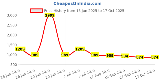 myntra.com Pahiya Printed Shirt Collar Tunic With Trousers Co-Ords pahiya Price History Graph from 13 Jun 2025 to 16 Oct 2025