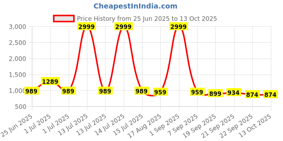 myntra.com Pahiya Printed Shirt Collar Tunic With Trousers Co-Ords pahiya Price History Graph from 25 Jun 2025 to 13 Oct 2025