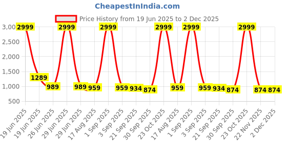 myntra.com Pahiya Printed Shirt Collar Tunic With Trousers Co-Ords pahiya Price History Graph from 19 Jun 2025 to 1 Dec 2025