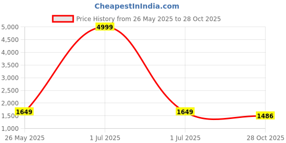 myntra.com Pahiya Women Floral Printed Cotton Kurta with Skirt & Dupatta pahiya Price History Graph from 26 May 2025 to 28 Oct 2025
