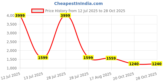 myntra.com Pahiya Women Floral Printed Cotton Kurta with Trousers & Dupatta pahiya Price History Graph from 12 Jul 2025 to 28 Oct 2025