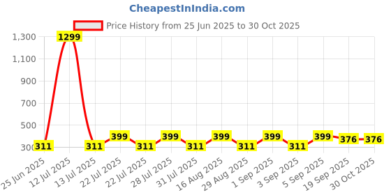 myntra.com PAINLESS 2 In 1 Nose & Ear Hair Trimmer- White painless Price History Graph from 25 Jun 2025 to 30 Oct 2025