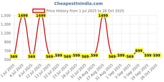 myntra.com PAINLESS 4 In 1 USB Rechargeable Waterproof Trimmer painless Price History Graph from 1 Jul 2025 to 26 Oct 2025
