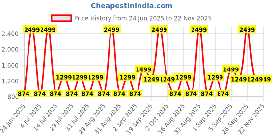 myntra.com PAINLESS Advanced Precision Technology Electric Bikini Trimer painless Price History Graph from 24 Jun 2025 to 22 Nov 2025