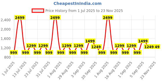 myntra.com PAINLESS Electric Bikini Trimer & Shaver - White & Rose Gold painless Price History Graph from 1 Jul 2025 to 23 Nov 2025