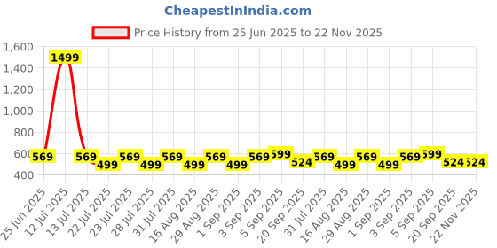 myntra.com PAINLESS Hidden Blade Technology Portable Eyebrow Trimmer painless Price History Graph from 25 Jun 2025 to 21 Nov 2025