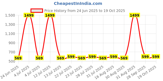 myntra.com PAINLESS Hidden Blade Technology Portable Trimmer painless Price History Graph from 24 Jun 2025 to 17 Oct 2025