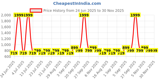 myntra.com PAINLESS LED Light Digital Display Nose & Hair Trimmer painless Price History Graph from 24 Jun 2025 to 30 Nov 2025