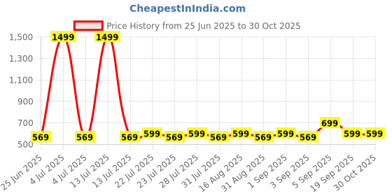 myntra.com PAINLESS Portable Cordless Facial Hair Remover - White painless Price History Graph from 25 Jun 2025 to 30 Oct 2025