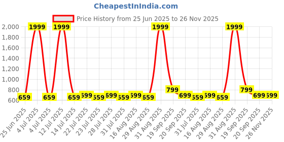 myntra.com PAINLESS Rechargeable Portable Eyebrow Trimmer painless Price History Graph from 25 Jun 2025 to 25 Nov 2025