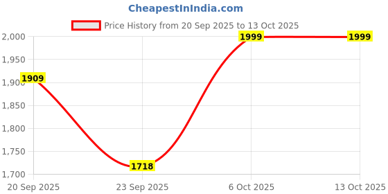 myntra.com Pair ie Tales Leather Block pair ie tales Price History Graph from 20 Sep 2025 to 13 Oct 2025