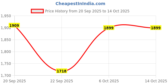 myntra.com Pair ie Tales Leather Kitten Heel Pointed Toe Sculpted Pumps pair ie tales Price History Graph from 20 Sep 2025 to 14 Oct 2025