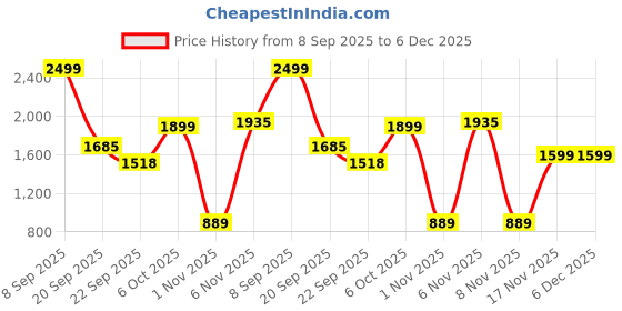 myntra.com Pair ie Tales Leather Matt Pointed Toe Pumps Silver pair ie tales Price History Graph from 8 Sep 2025 to 5 Dec 2025