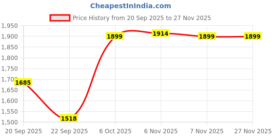 myntra.com Pair ie Tales Leather Party Block Pumps pair ie tales Price History Graph from 20 Sep 2025 to 27 Nov 2025
