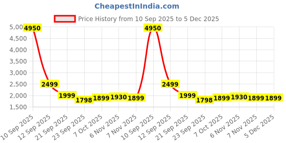 myntra.com Pair ie Tales Leather Party Block Pumps with Bows pair ie tales Price History Graph from 10 Sep 2025 to 5 Dec 2025