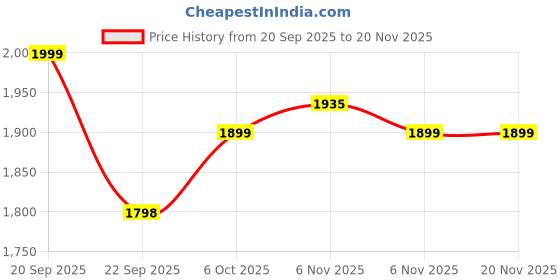 myntra.com Pair ie Tales Leather Party Block with pair ie tales Price History Graph from 20 Sep 2025 to 20 Nov 2025