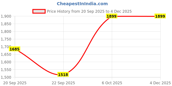 myntra.com Pair ie Tales Pointed Toe Studded Leather Slim Heeled Pumps pair ie tales Price History Graph from 20 Sep 2025 to 4 Dec 2025