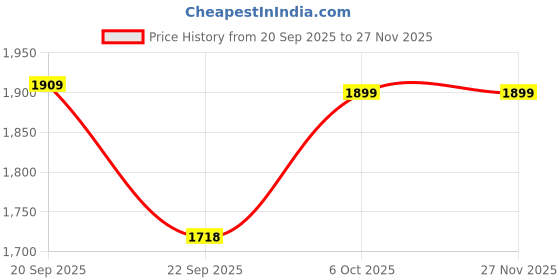 myntra.com Pair ie Tales Snake Printed Leather Kitten Heel Pumps with Buckles pair ie tales Price History Graph from 20 Sep 2025 to 27 Nov 2025