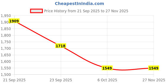 myntra.com Pair ie Tales Women Embellished Open Toe Flats with Bows pair ie tales Price History Graph from 21 Sep 2025 to 26 Nov 2025