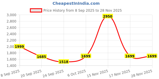 myntra.com Pair ie Tales Women Leather Metallic Open Toe Flats pair ie tales Price History Graph from 8 Sep 2025 to 28 Nov 2025